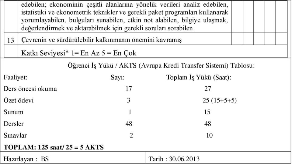 sürdürülebilir kalkınmanın önemini kavramış Katkı Seviyesi* 1= En Az 5 = En Çok Öğrenci İş Yükü / AKTS (Avrupa Kredi Transfer Sistemi) Tablosu: Faaliyet: Sayı: