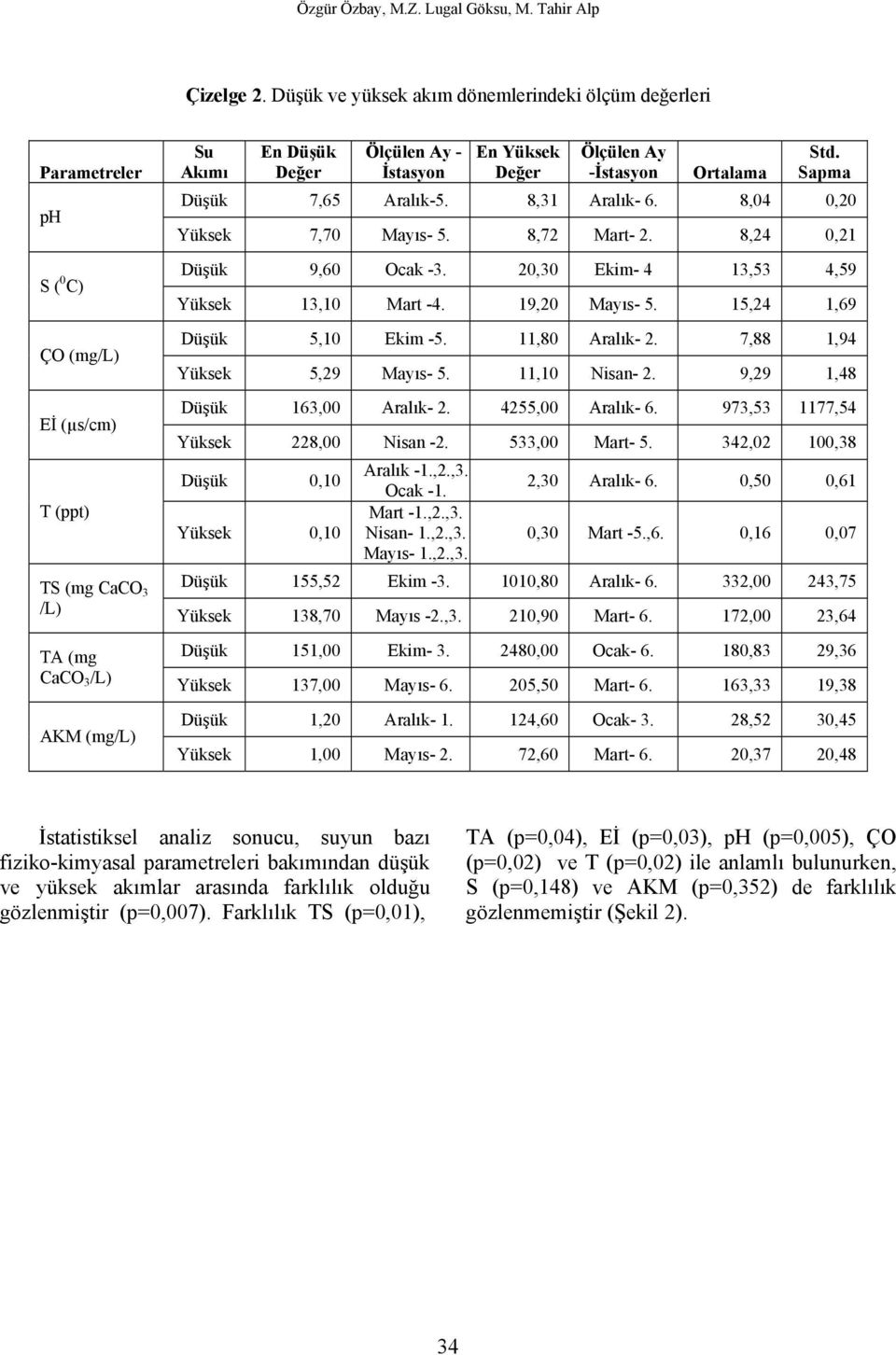 Std. Akımı Değer İstasyon Değer -İstasyon Ortalama Sapma Düşük 7,65 Aralık-5. 8,31 Aralık- 6. 8,04 0,20 Yüksek 7,70 Mayıs- 5. 8,72 Mart- 2. 8,24 0,21 Düşük 9,60 Ocak -3.