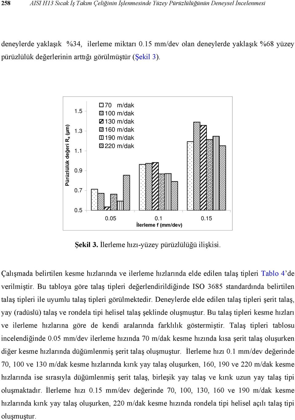 7 70 m/dak 100 m/dak 130 m/dak 160 m/dak 190 m/dak 220 m/dak 0.5 0.05 0.1 0.15 İlerleme f (mm/dev) Şekil 3. İlerleme hızı-yüzey pürüzlülüğü ilişkisi.