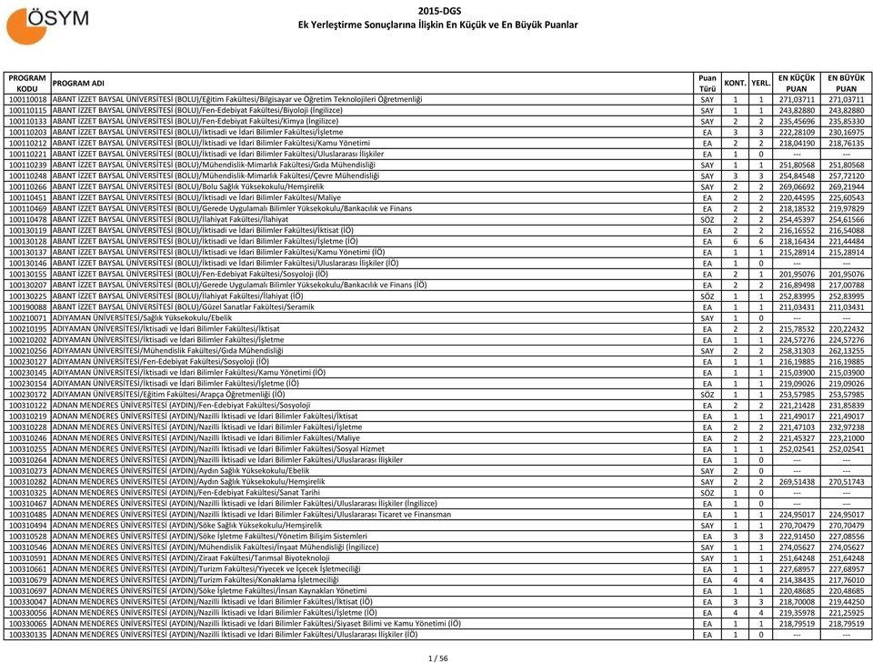 Fakültesi/Kimya (İngilizce) SAY 2 2 235,45696 235,85330 100110203 ABANT İZZET BAYSAL ÜNİVERSİTESİ (BOLU)/İktisadi ve İdari Bilimler Fakültesi/İşletme EA 3 3 222,28109 230,16975 100110212 ABANT İZZET