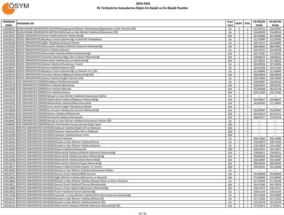 263,46860 263,46860 103310113 DÜZCE ÜNİVERSİTESİ/Akçakoca Turizm İşletmeciliği ve Otelcilik Yüksekokulu EA 2 2 211,07900 212,69783 103310158 DÜZCE ÜNİVERSİTESİ/Sağlık Yüksekokulu/Sosyal Hizmet EA 3 3
