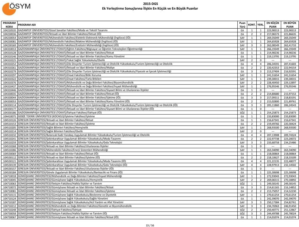 1 1 269,35049 269,35049 104230081 GAZİANTEP ÜNİVERSİTESİ/Mühendislik Fakültesi/Makine Mühendisliği (İngilizce) (İÖ) SAY 1 1 264,65928 264,65928 104230169 GAZİANTEP ÜNİVERSİTESİ/Mühendislik