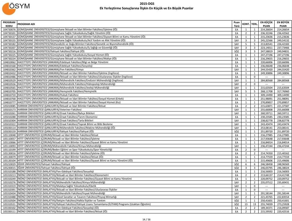 Yönetimi (İÖ) EA 1 1 215,23636 215,23636 104730155 GÜMÜŞHANE ÜNİVERSİTESİ/Gümüşhane Sağlık Yüksekokulu/Acil Yardım ve Afet Yönetimi (İÖ) SAY 3 3 245,22566 249,54132 104730182 GÜMÜŞHANE