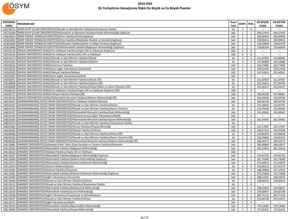 256,30504 256,30504 105810032 İZMİR YÜKSEK TEKNOLOJİ ENSTİTÜSÜ/Fen Fakültesi/Moleküler Biyoloji ve Genetik (İngilizce) SAY 1 1 239,99913 239,99913 105810059 İZMİR YÜKSEK TEKNOLOJİ ENSTİTÜSÜ/Mimarlık