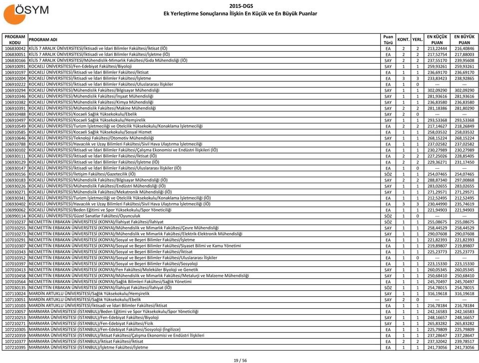 239,95608 106910091 KOCAELİ ÜNİVERSİTESİ/Fen-Edebiyat Fakültesi/Biyoloji SAY 1 1 259,93261 259,93261 106910197 KOCAELİ ÜNİVERSİTESİ/İktisadi ve İdari Bilimler Fakültesi/İktisat EA 1 1 236,69170