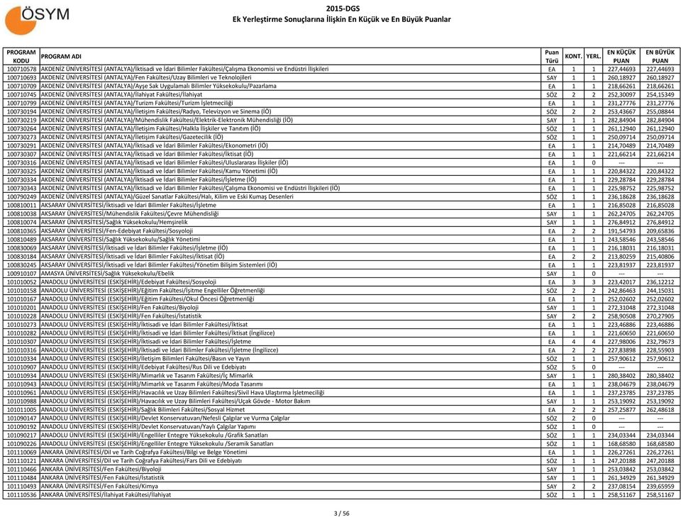 Yüksekokulu/Pazarlama EA 1 1 218,66261 218,66261 100710745 AKDENİZ ÜNİVERSİTESİ (ANTALYA)/İlahiyat Fakültesi/İlahiyat SÖZ 2 2 252,30097 254,15349 100710799 AKDENİZ ÜNİVERSİTESİ (ANTALYA)/Turizm