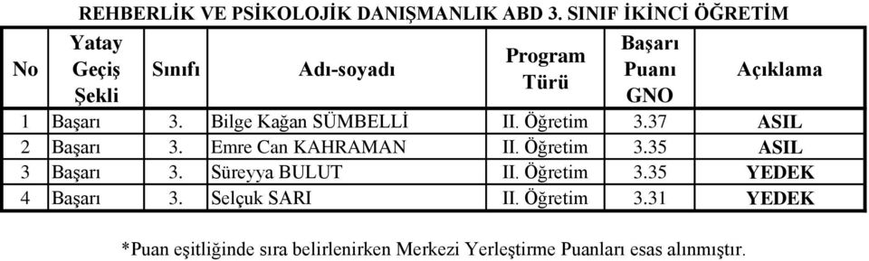 Öğretim 3.35 ASIL 3 3. Süreyya BULUT II. Öğretim 3.35 YEDEK 4 3.