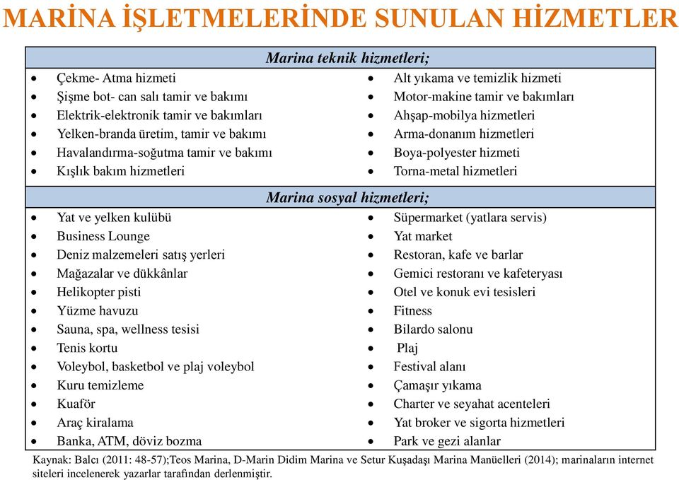 Voleybol, basketbol ve plaj voleybol Kuru temizleme Kuaför Araç kiralama Banka, ATM, döviz bozma Marina teknik hizmetleri; Alt yıkama ve temizlik hizmeti Motor-makine tamir ve bakımları Ahşap-mobilya