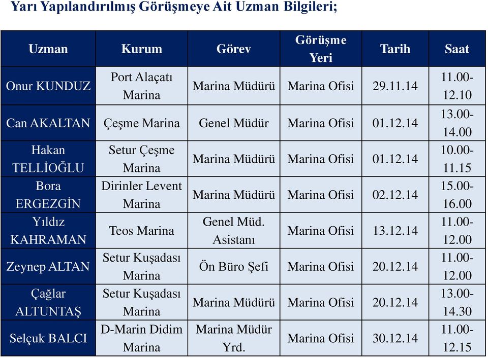 14 Hakan TELLİOĞLU Bora ERGEZGİN Yıldız KAHRAMAN Zeynep ALTAN Çağlar ALTUNTAŞ Selçuk BALCI Setur Çeşme Marina Dirinler Levent Marina Teos Marina Setur Kuşadası Marina Setur Kuşadası