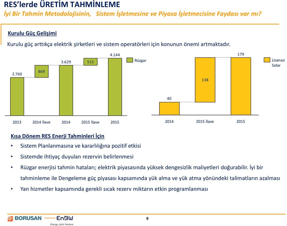 144 Rüzgar 138 179 Lisansız Solar 40 2013 2014 İlave 2014 2015 İlave 2015 2014 2015 İlave 2015 Kısa Dönem RES Enerji Tahminleri İçin Sistem Planlanmasına ve kararlılığına pozitif etkisi