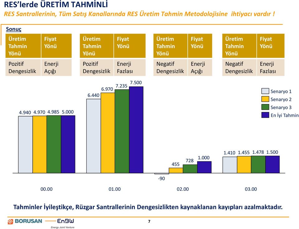 Negatif Enerji Fazlası 6.440 6.970 7.235 7.500 Senaryo 1 Senaryo 2 4.940 4.970 4.985 5.000 Senaryo 3 En İyi Tahmin 455 728 1.