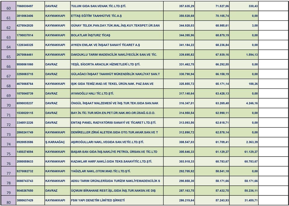 879,19 0,00 1220340325 KAYMAKKAPI AYKEN EMLAK VE İNŞAAT SANAYİ TİCARET A.Ş 341.184,22 68.236,84 0,00 2670064461 KAYMAKKAPI DAKDUKLU TARIM MADENCİLİK NAKLİYECİLİK SAN.VE TİC. 339.695,82 67.939,16 1.