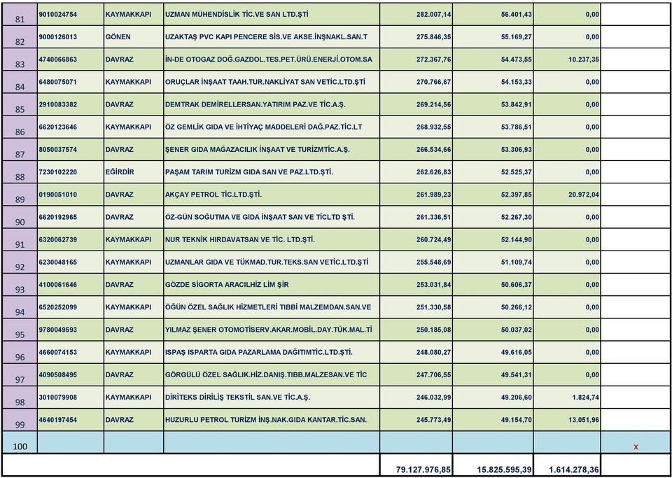 NAKLİYAT SAN VETİC.LTD.ŞTİ 270.766,67 54.153,33 0,00 2910083382 DAVRAZ DEMTRAK DEMİRELLERSAN.YATIRIM PAZ.VE TİC.A.Ş. 269.214,56 53.