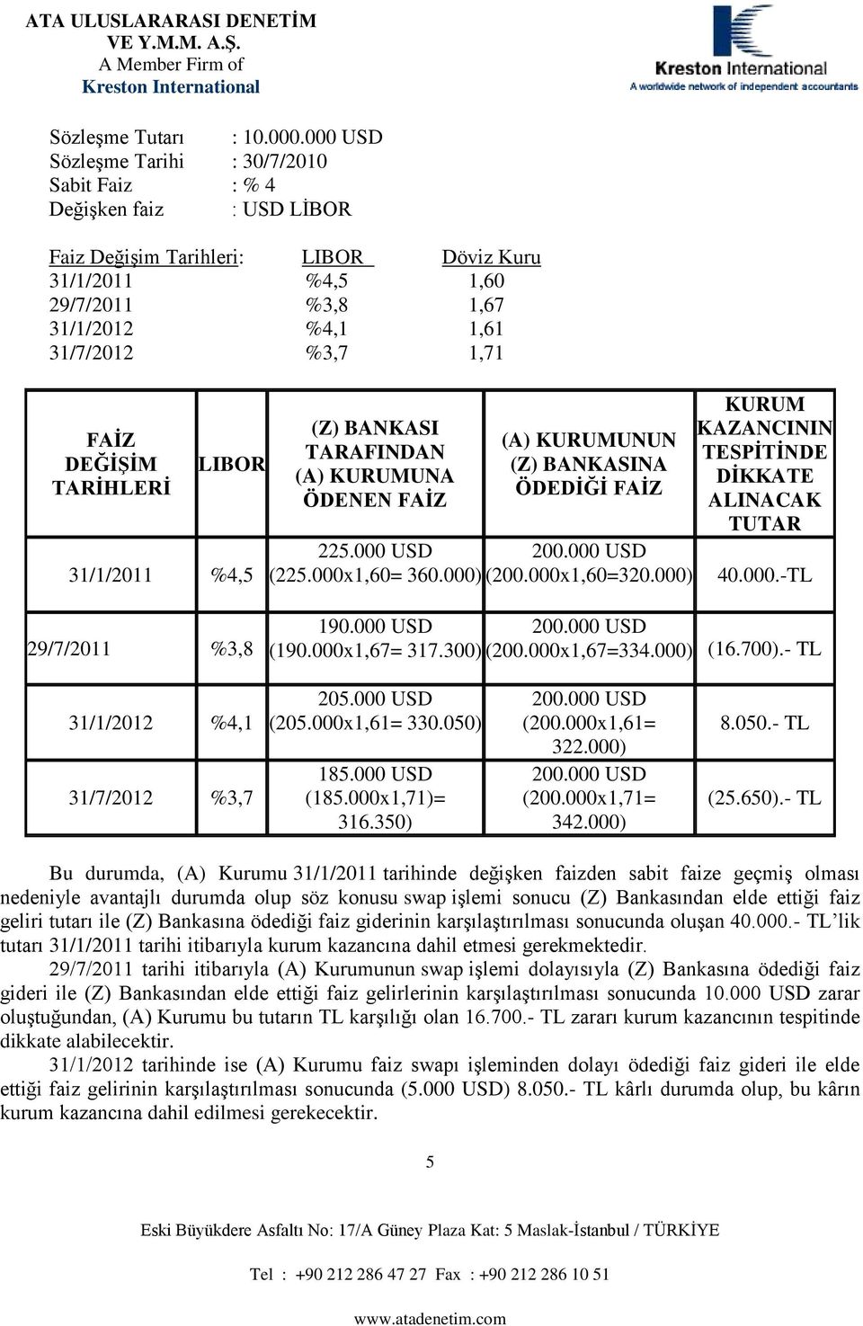 TRNDN () KURUMUN ÖDENEN İZ f () KURUMUNUN (Z) BNKN ÖDEDİĞİ İZ 225.000 UD 200.000 UD (225.000x1,60= 360.000) (200.000x1,60=320.000) KURUM KZNNN TEİTİNDE DİKKTE LNK TUTR 40.000.-TL 190.000 UD 200.000 UD (190.