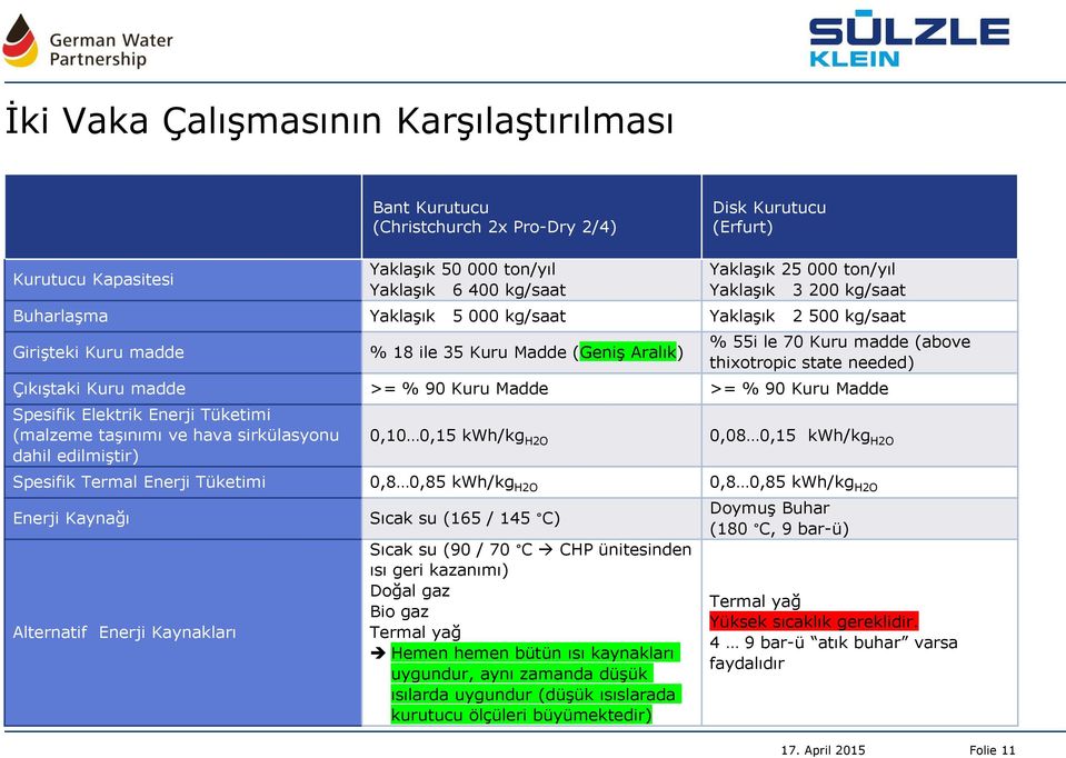 90 Kuru Madde >= % 90 Kuru Madde Spesifik Elektrik Enerji Tüketimi (malzeme taşınımı ve hava sirkülasyonu dahil edilmiştir) 0,10 0,15 kwh/kg H2O 0,08 0,15 kwh/kg H2O Spesifik Termal Enerji Tüketimi