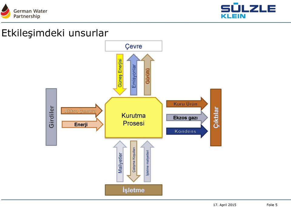 Emisyonlar Etkileşimdeki unsurlar