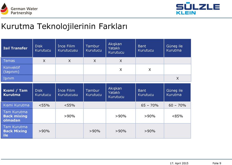 Filim su Tambur Akışkan Yataklı Bant Güneş ile Kurutma Kısmi Kurutma <55% <55% 65 70% 60 70% Tam