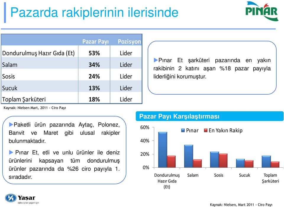 Sucuk 13% Lider Toplam Şarküteri 18% Lider Kaynak: Nielsen Mart, 2011 - Ciro Payı Paketli ürün pazarında Aytaç, Polonez, Banvit ve Maret gibi ulusal rakipler bulunmaktadır.