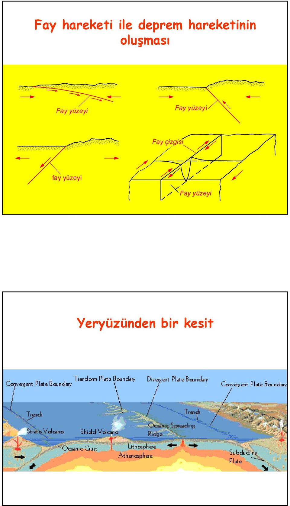 yüzeyi Fay yüzeyi Fay çizgisi