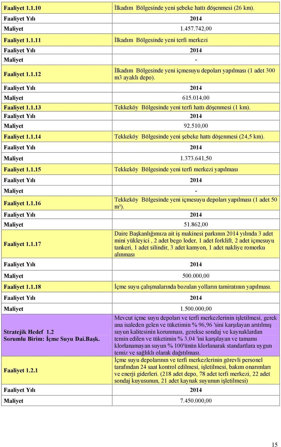 641,50 Faaliyet 1.1.15 Tekkeköy Bölgesinde yeni terfi merkezi yapılması Maliyet - Faaliyet 1.1.16 Tekkeköy Bölgesinde yeni içmesuyu depoları yapılması (1 adet 50 m³). Maliyet 51.862,00 Faaliyet