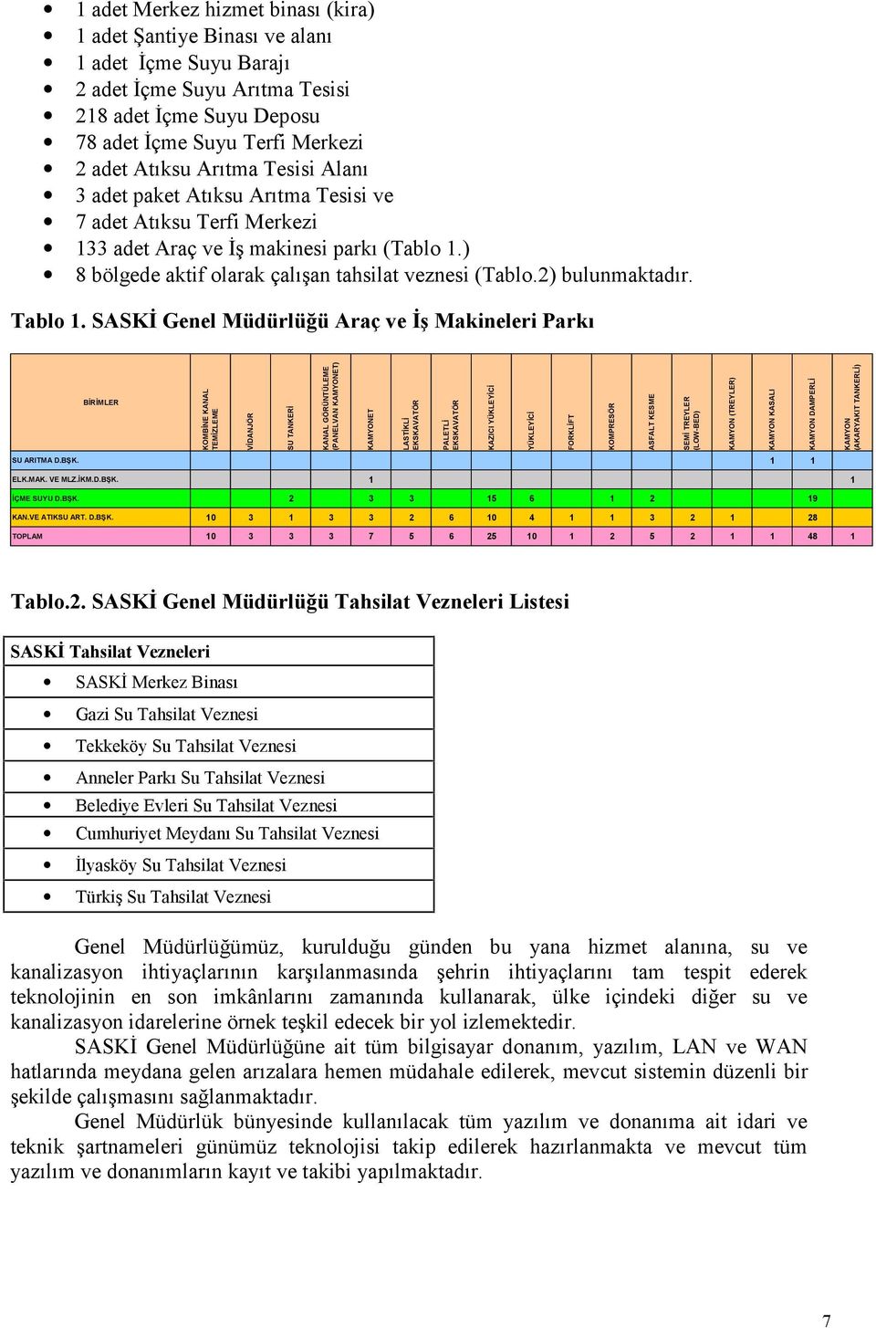 Tablo 1. SASKİ Genel Müdürlüğü Araç ve İş Makineleri Parkı BİRİMLER KOMBİNE KANAL TEMİZLEME VİDANJÖR SU TANKERİ KANAL GÖRÜNTÜLEME (PANELVAN KAMYONET) KAMYONET LASTİKLİ EKSKAVATÖR SU ARITMA D.BŞK.