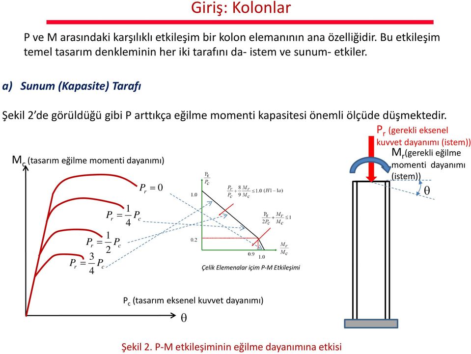 a) Sunum (Kapasite) Tarafı Şekil 2 de görüldüğü gibi P arttıkça eğilme momenti kapasitesi önemli ölçüde düşmektedir.