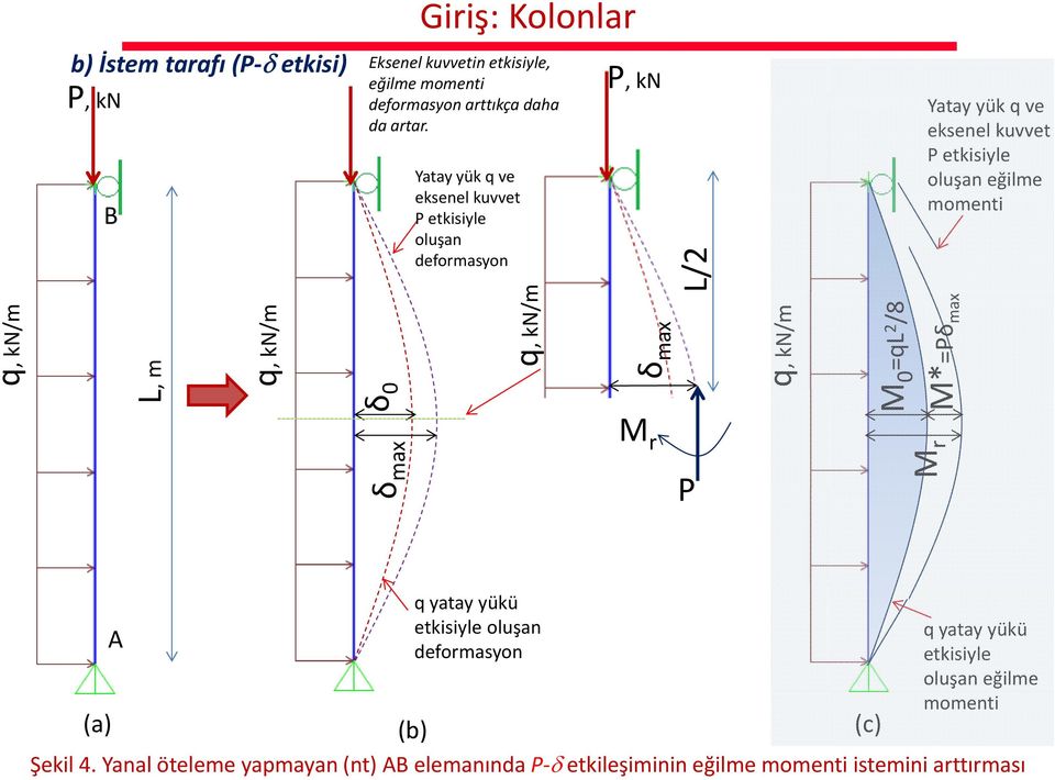 q, kn/m L L, m q, kn/m δ 0 q, kn/m δ max δ q, kn/m M r M 0 =ql 2 /8 M M*=Pδ max M r P A q yatay yükü etkisiyle oluşan deformasyon q yatay