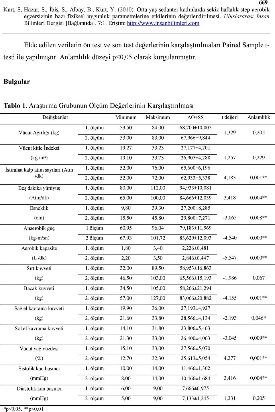 Beş dakika yürüyüş (Atm/dk) Esneklik (cm) Anaerobik güç (kg-m/sn) Aerobik kapasite (L /dk) Sırt kuvveti (kg) Bacak kuvveti (kg) Sağ el kavrama kuvveti (kg) Sol el kavrama kuvveti (kg) Vücut yağ