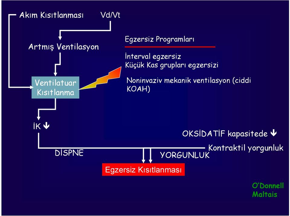 Noninvaziv mekanik ventilasyon (ciddi KOAH) İK DİSPNE Egzersiz