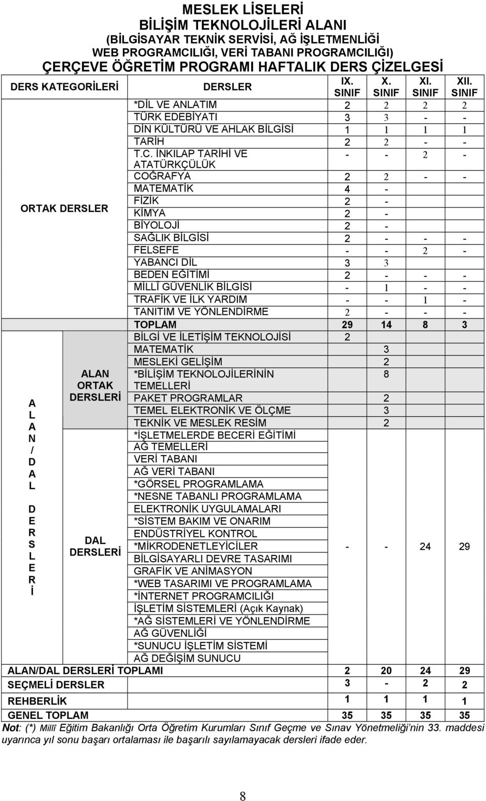 SINIF SINIF SINIF *DİL VE ANLATIM 2 2 2 2 TÜRK EDEBİYATI 3 3 - - DİN KÜLTÜRÜ VE AHLAK BİLGİSİ 1 1 1 1 TARİH 2 2 - - XII. SINIF T.C.