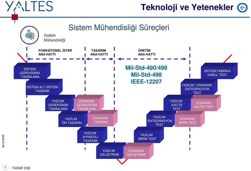 YAZILIM GEREKSİNİM TANIMLAMA DONANIM GEREKSİNİM TANIMLAMA YAZILIM KALİTE TEST DONANIM KALİTE TEST YAZILIM ÖN TASARIM DONANIM TASARIM