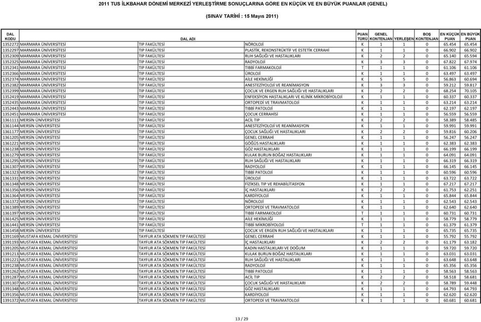 974 1352341 MARMARA ÜNİVERSİTESİ TIP FAKÜLTESİ TIBBİ FARMAKOLOJİ T 1 1 0 61.106 61.106 1352366 MARMARA ÜNİVERSİTESİ TIP FAKÜLTESİ ÜROLOJİ K 1 1 0 63.497 63.