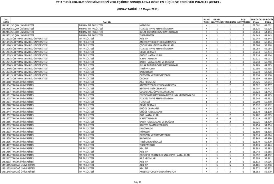 143 1471112 SÜLEYMAN DEMİREL ÜNİVERSİTESİ TIP FAKÜLTESİ ACİL TIP K 1 1 0 61.244 61.244 1471153 SÜLEYMAN DEMİREL ÜNİVERSİTESİ TIP FAKÜLTESİ ANESTEZİYOLOJİ VE REANİMASYON K 1 1 0 60.184 60.