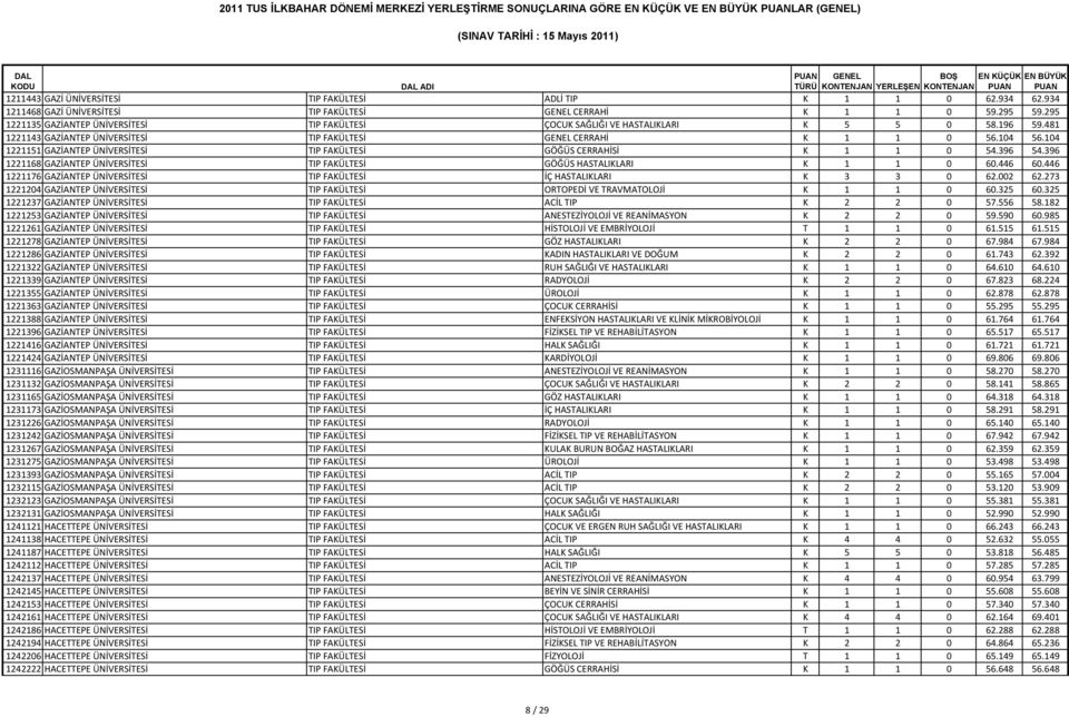 104 1221151 GAZİANTEP ÜNİVERSİTESİ TIP FAKÜLTESİ GÖĞÜS CERRAHİSİ K 1 1 0 54.396 54.396 1221168 GAZİANTEP ÜNİVERSİTESİ TIP FAKÜLTESİ GÖĞÜS HASTALIKLARI K 1 1 0 60.446 60.