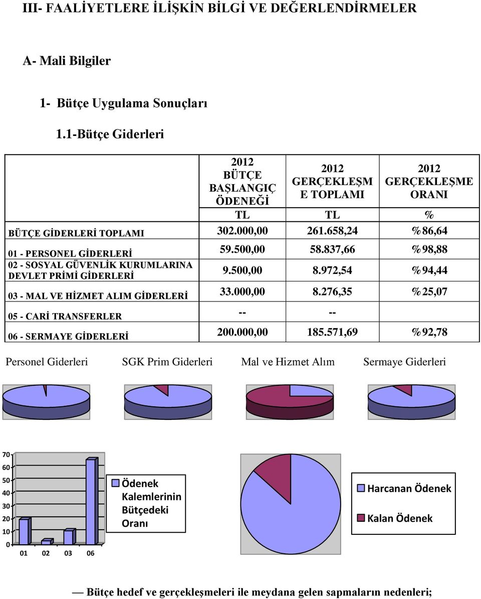 837,66 %98,88 02 - SOSYAL GÜVENLİK KURUMLARINA DEVLET PRİMİ GİDERLERİ 9.500,00 8.972,54 %94,44 03 - MAL VE HİZMET ALIM GİDERLERİ 33.000,00 8.