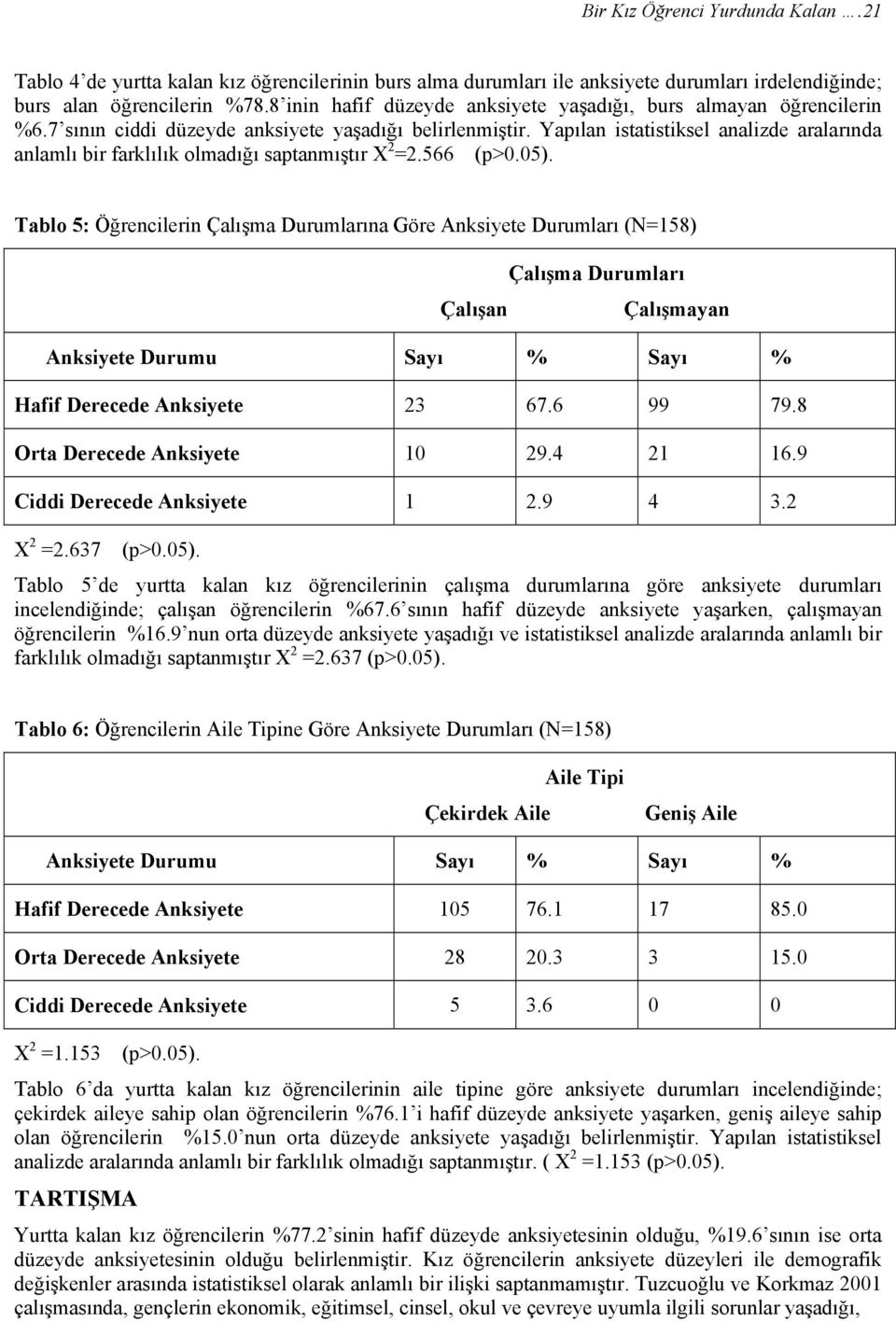 Yapılan istatistiksel analizde aralarında anlamlı bir farklılık olmadığı saptanmıştır X 2 =2.566 (p>0.05).