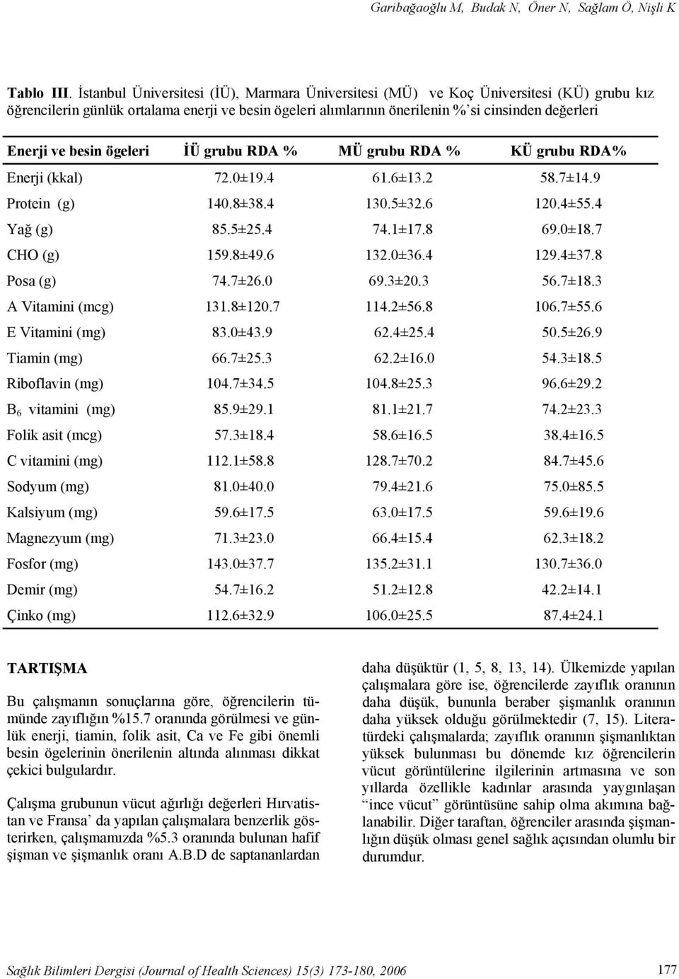 besin ögeleri İÜ grubu RDA % MÜ grubu RDA % KÜ grubu RDA% Enerji (kkal) 72.0±19.4 61.6±13.2 58.7±14.9 Protein (g) 140.8±38.4 130.5±32.6 120.4±55.4 Yağ (g) 85.5±25.4 74.1±17.8 69.0±18.7 CHO (g) 159.