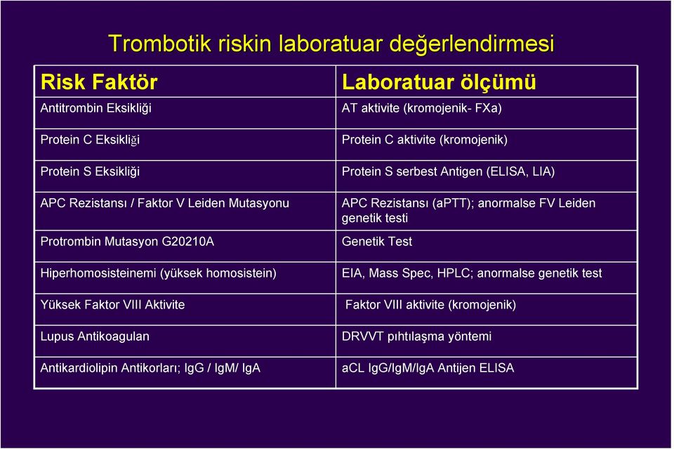 Lupus Antikoagulan Antikardiolipin Antikorları; IgG / IgM/ IgA Protein C aktivite (kromojenik) Protein S serbest Antigen (ELISA, LIA) APC Rezistansı (aptt);