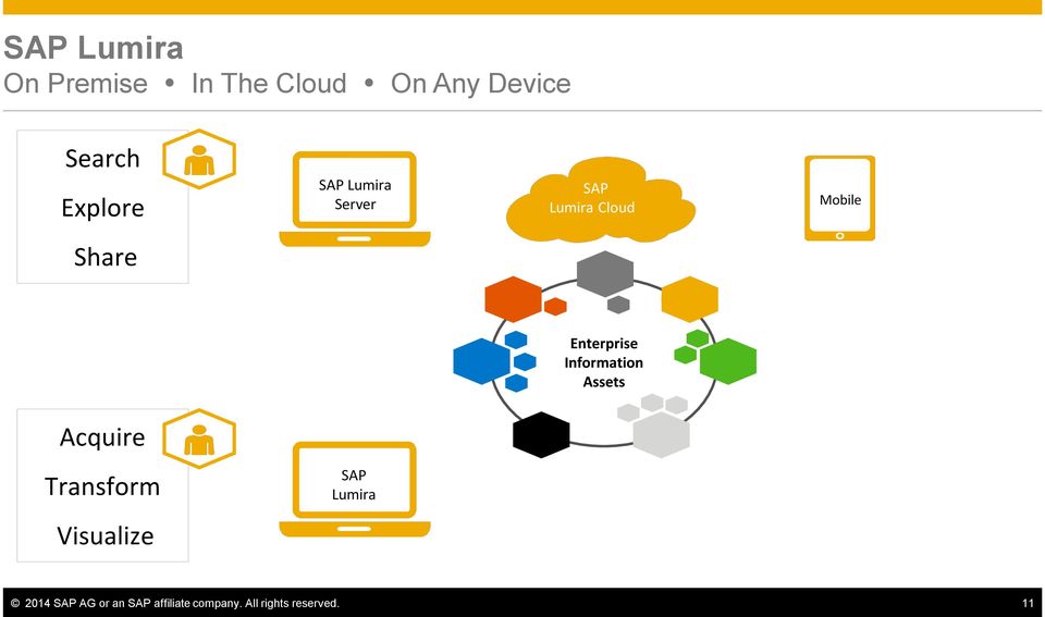 Enterprise Information Assets Acquire Transform Visualize SAP