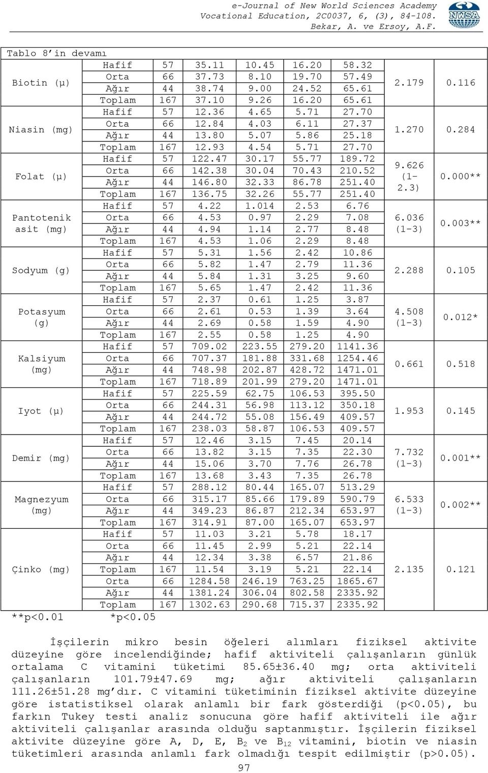 80 32.33 86.78 251.40 Toplam 167 136.75 32.26 55.77 251.40 Hafif 57 4.22 1.014 2.53 6.76 Pantotenik Orta 66 4.53 0.97 2.29 7.08 asit (mg) Ağır 44 4.94 1.14 2.77 8.48 Toplam 167 4.53 1.06 2.29 8.