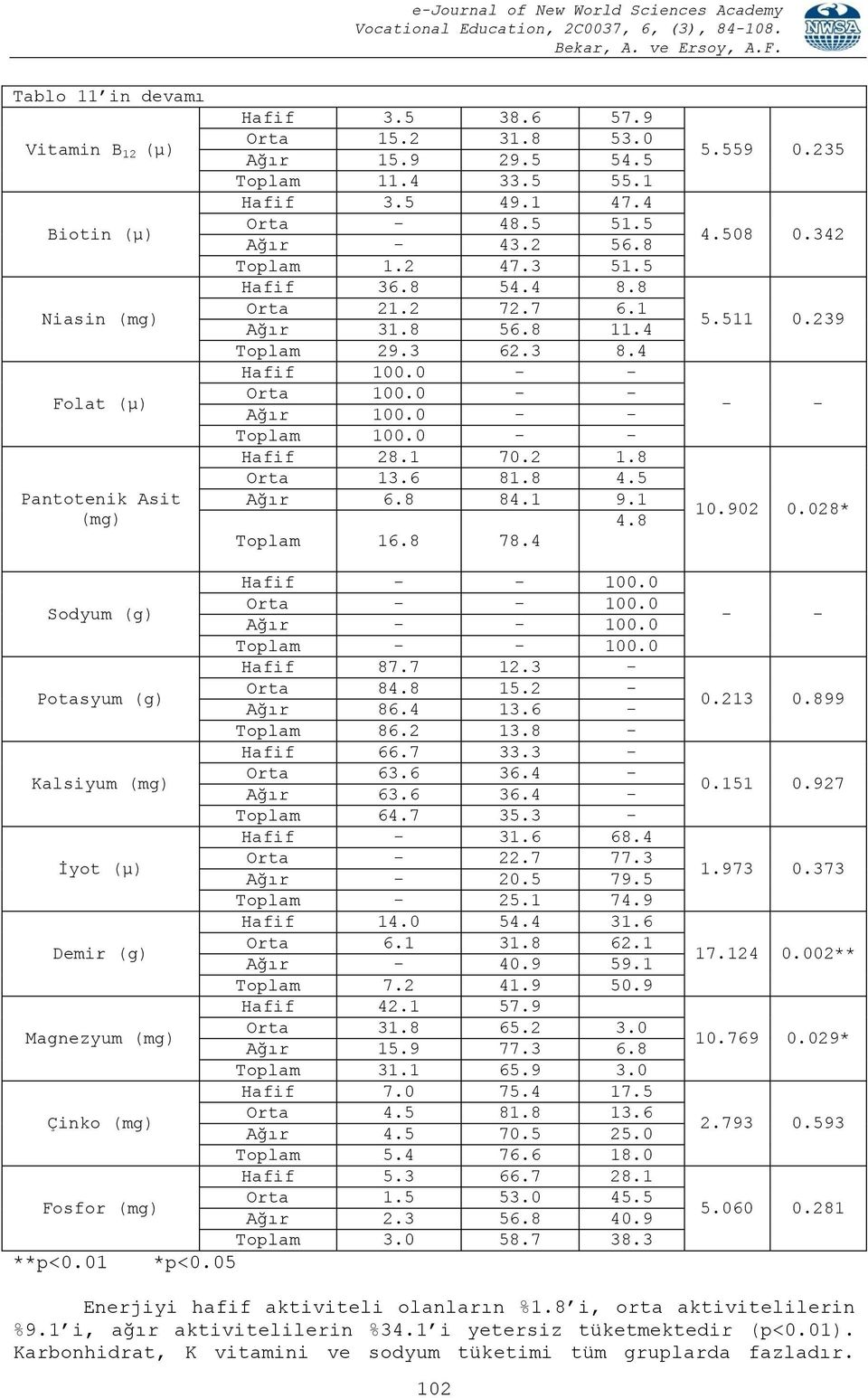 0 - - Hafif 28.1 70.2 1.8 Orta 13.6 81.8 4.5 Ağır 6.8 84.1 9.1 4.8 Toplam 16.8 78.4 5.559 0.235 4.508 0.342 5.511 0.239 - - 10.902 0.028* Hafif - - 100.0 Sodyum (g) Orta - - 100.0 Ağır - - 100.