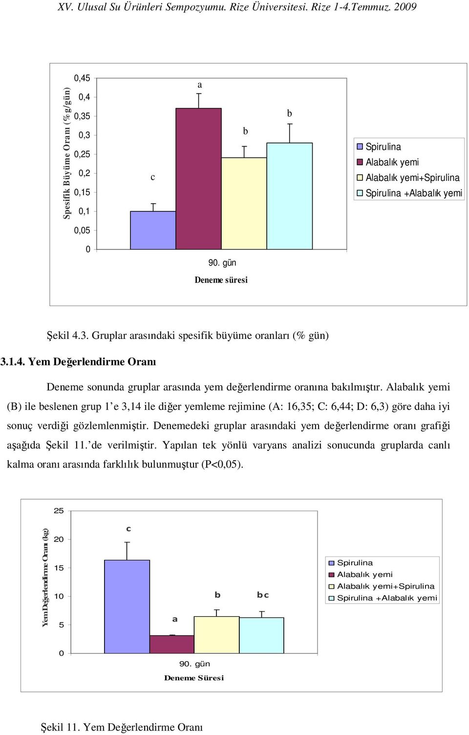 Alabalık yemi (B) ile beslenen grup 1 e 3,14 ile diğer yemleme rejimine (A: 16,35; C: 6,44; D: 6,3) göre daha iyi sonuç verdiği gözlemlenmiştir.