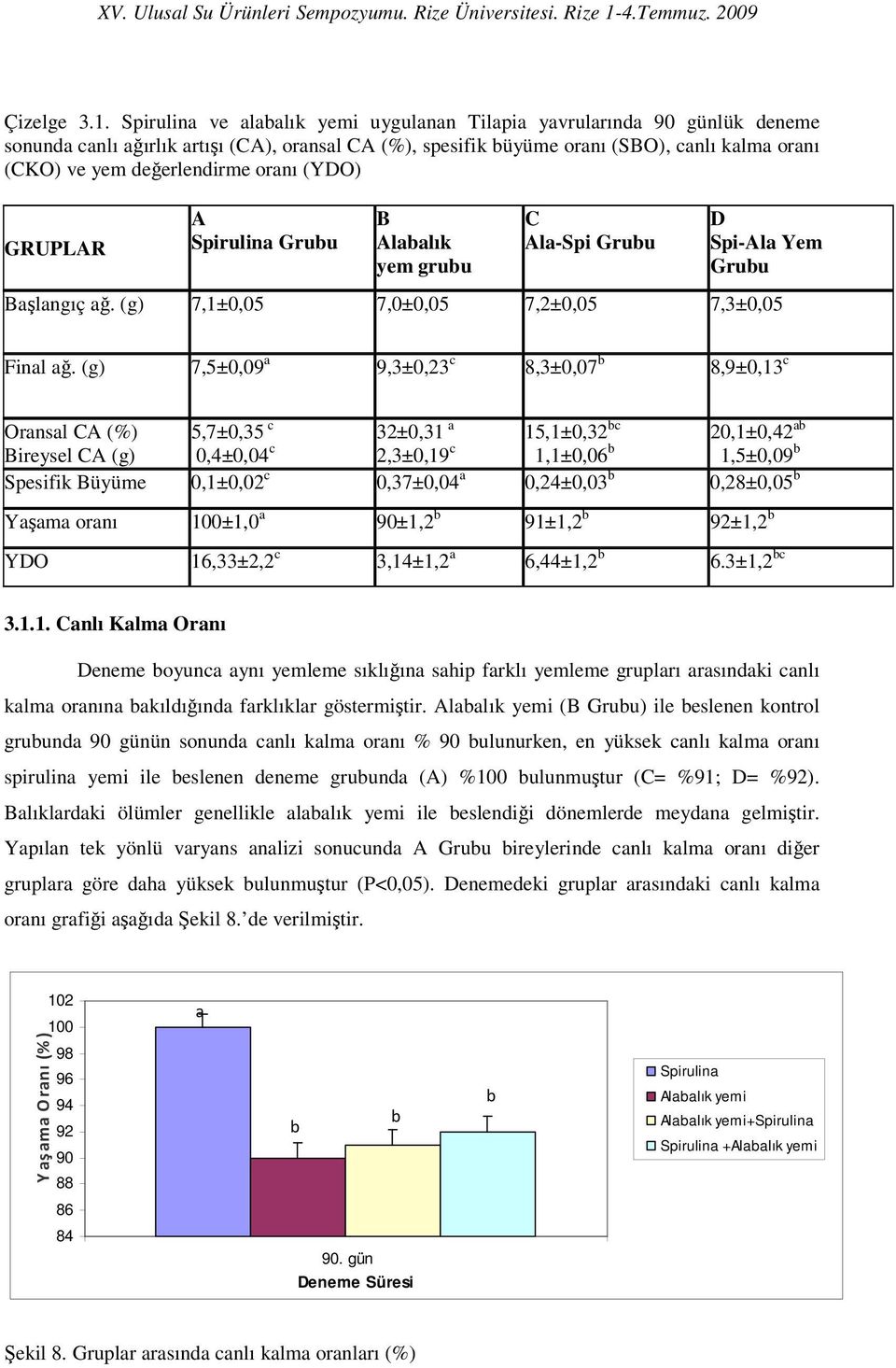 oranı (YDO) GRUPLAR A Spirulina Grubu B Alabalık yem grubu C Ala-Spi Grubu D Spi-Ala Yem Grubu Başlangıç ağ. (g) 7,1±0,05 7,0±0,05 7,2±0,05 7,3±0,05 Final ağ.