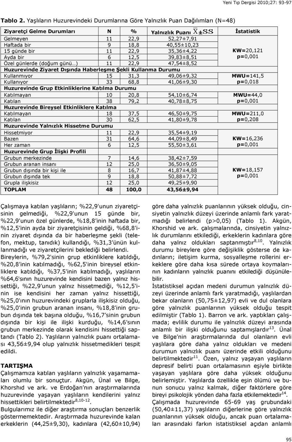 günde bir 11 22,9 35,36±4,22 KW=20,121 Ayda bir 6 12,5 39,83±8,51 Özel günlerde (doğum günü ) 11 22,9 47,54±8,52 Huzurevinde Ziyaret Dışında Haberleşme Şekli Kullanma Durumu Kullanmıyor 15 31,3