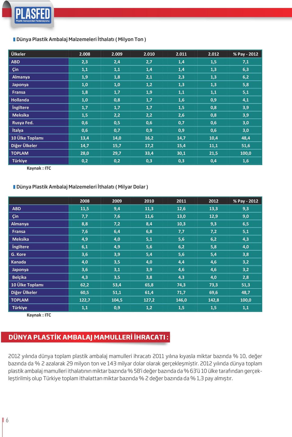 bazında da 1,1 pay almıştır. Dünya Plastik Ambalaj Malzemeleri İthalatı Dünya Plastik Ambalaj Malzemeleri İthalatı ( ( Milyon Ton Ton ) ) Ülkeler 2.008 2.009 2.010 2.011 2.