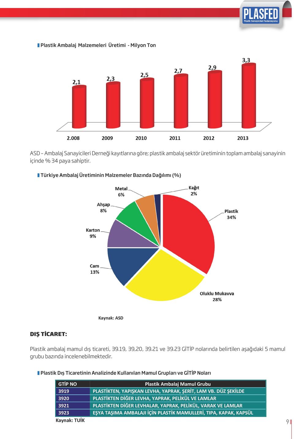 kayıtlarına Derneği göre; kayıtlarına plastik ambalaj göre; sektör plastik üretiminin ambalaj toplam sektör ambalaj üretiminin toplam ambalaj sanayinin içinde 34 paya sahiptir.