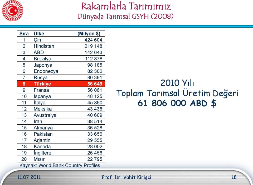 13 Avustralya 40 609 14 Iran 38 514 15 Almanya 36 528 16 Pakistan 33 656 17 Arjantin 29 555 18 Kanada 28 002 19 İngiltere 26 456 20 Mısır