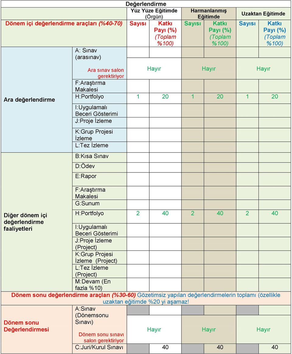 İzleme B:Kısa Sınav D:Ödev E:Rapor F:Araştırma Makalesi G:Sunum Diğer dönem içi H:Portfolyo 2 40 2 40 2 40 değerlendirme faaliyetleri I:Uygulamalı Beceri Gösterimi J:Proje İzleme (Project) K:Grup