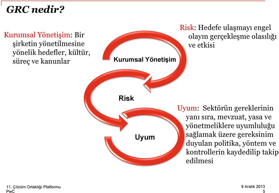 Yönetişim Risk: Hedefe ulaşmayı engel olayın gerçekleşme olasılığı ve etkisi Risk Uyum Uyum: Sektörün