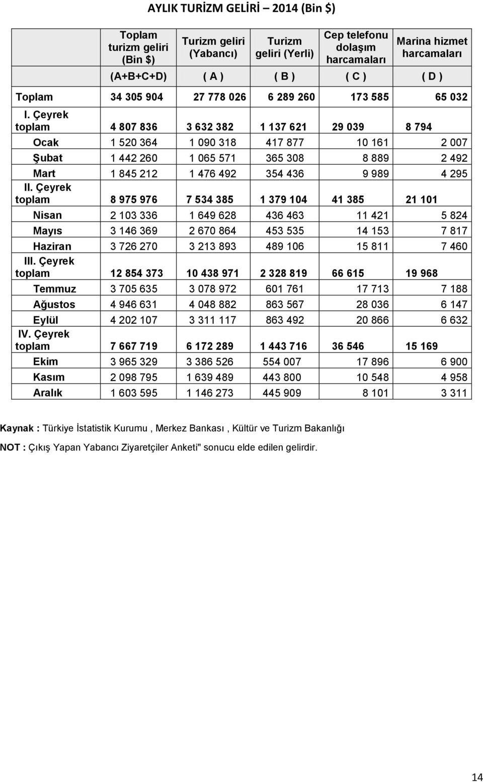 Çeyrek toplam 4 807 836 3 632 382 1 137 621 29 039 8 794 Ocak 1 520 364 1 090 318 417 877 10 161 2 007 Şubat 1 442 260 1 065 571 365 308 8 889 2 492 Mart 1 845 212 1 476 492 354 436 9 989 4 295 II.